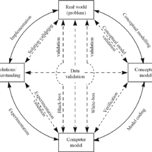 Simulation Modeling, Hyphen SCS, Warehousing